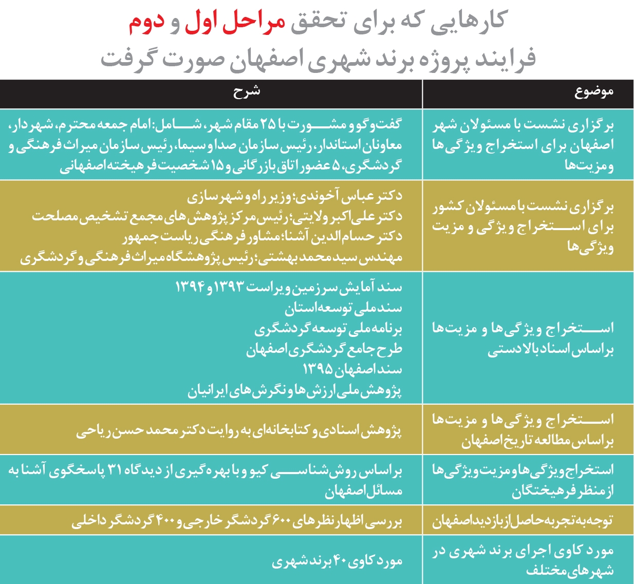 برند شهر اصفهان